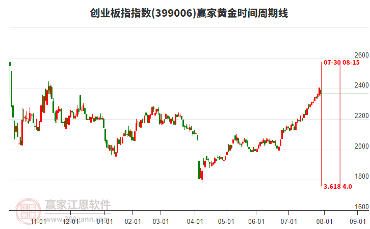 創(chuàng)業(yè)板指贏家黃金時(shí)間周期線工具