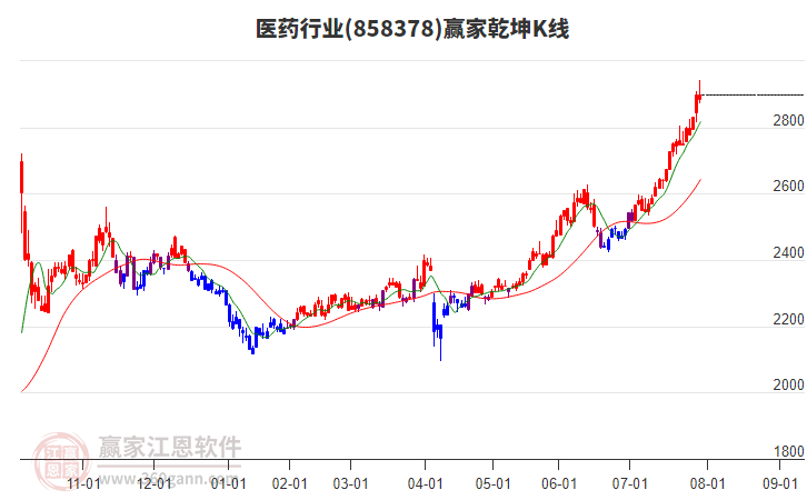醫(yī)藥 醫(yī)藥
