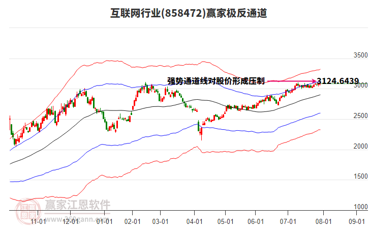 858472互聯(lián)網(wǎng)贏家極反通道工具