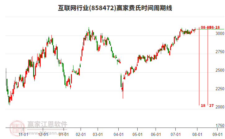 互聯(lián)網(wǎng)行業(yè)贏家費(fèi)氏時(shí)間周期線工具