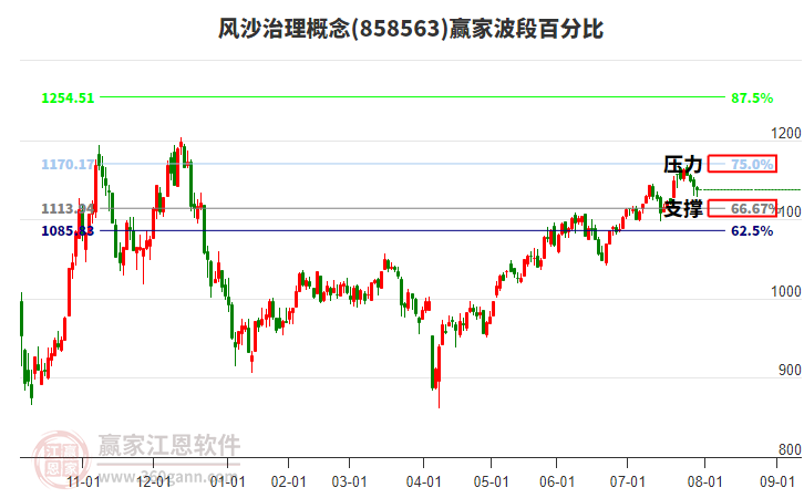 風(fēng)沙治理概念贏家波段百分比工具