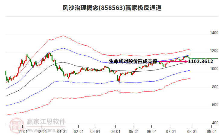 858563風(fēng)沙治理贏家極反通道工具