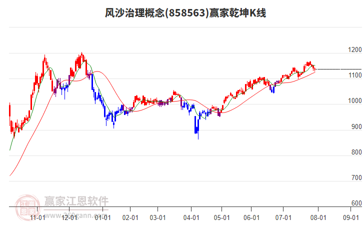 858563風(fēng)沙治理贏家乾坤K線工具