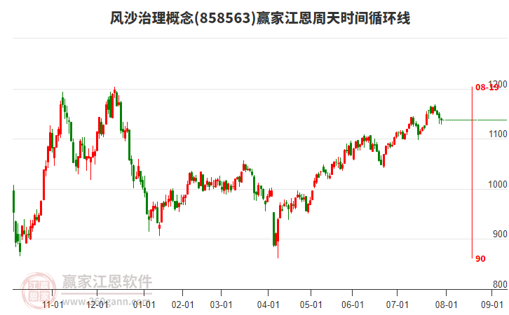 風(fēng)沙治理概念贏家江恩周天時(shí)間循環(huán)線工具