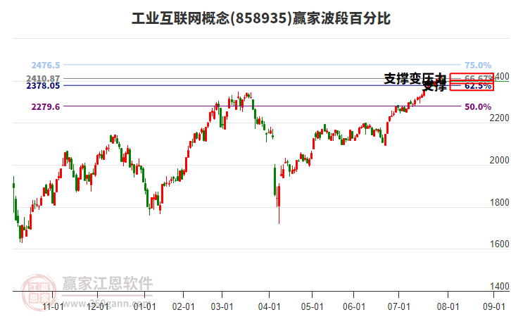 工業(yè)互聯(lián)網(wǎng)概念贏家波段百分比工具