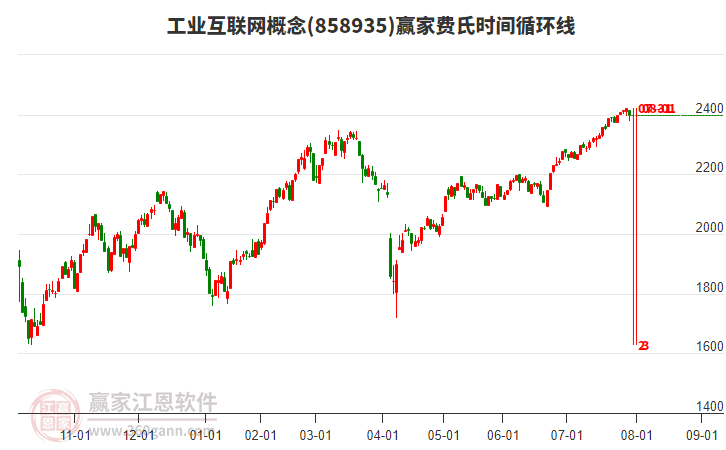 工業(yè)互聯(lián)網(wǎng)概念贏家費氏時間循環(huán)線工具