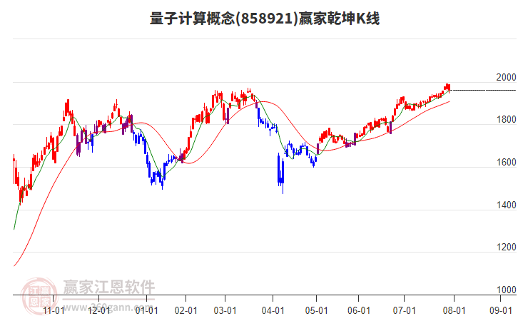 858921量子計(jì)算贏家乾坤K線工具