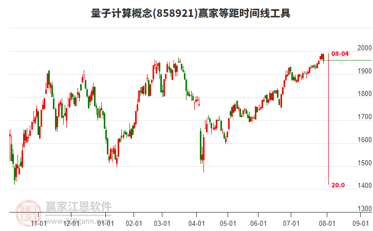 量子計(jì)算概念贏家等距時(shí)間周期線工具