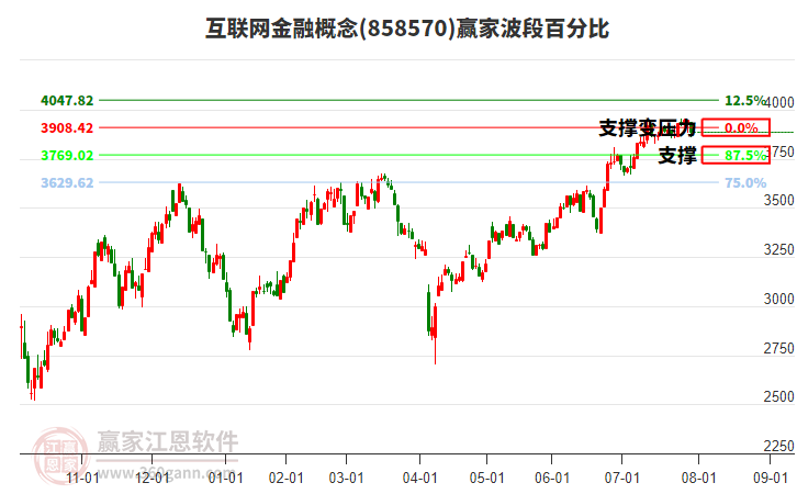 互聯(lián)網(wǎng)金融概念贏家波段百分比工具 互聯(lián)網(wǎng)金融概念贏家波段百分比工具