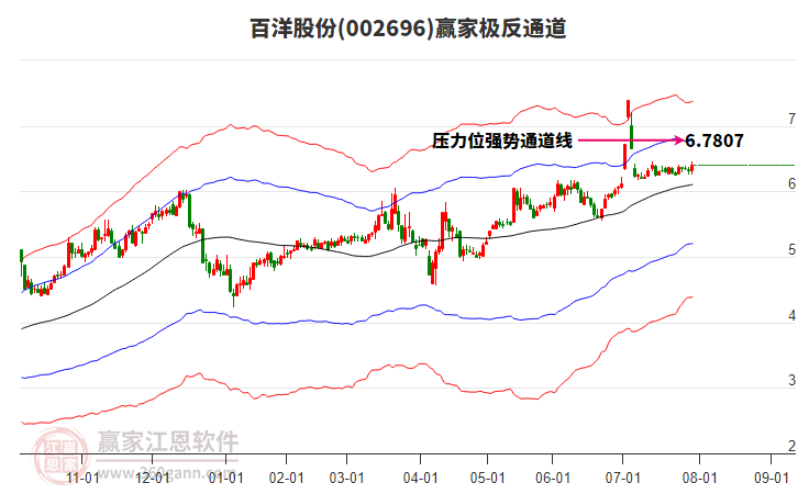 002696百洋股份贏家極反通道工具