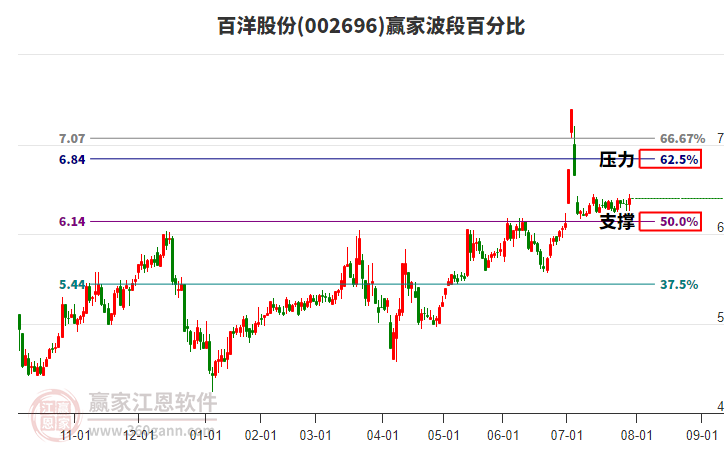 002696百洋股份贏家波段百分比工具
