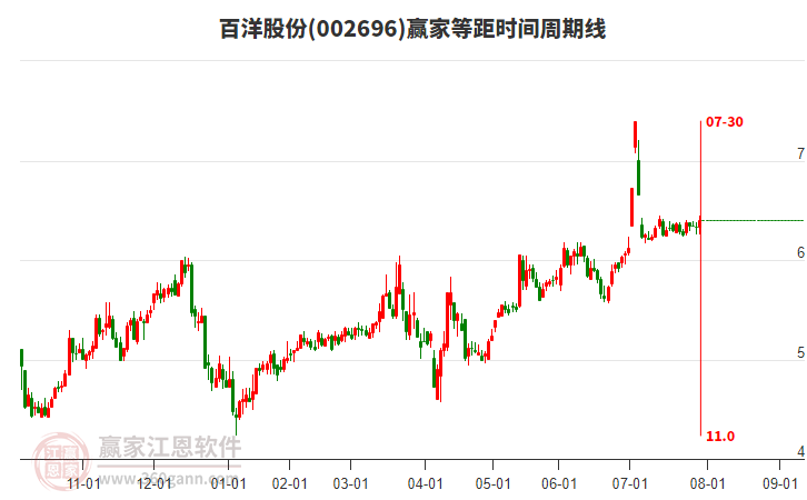 002696百洋股份贏家等距時間周期線工具