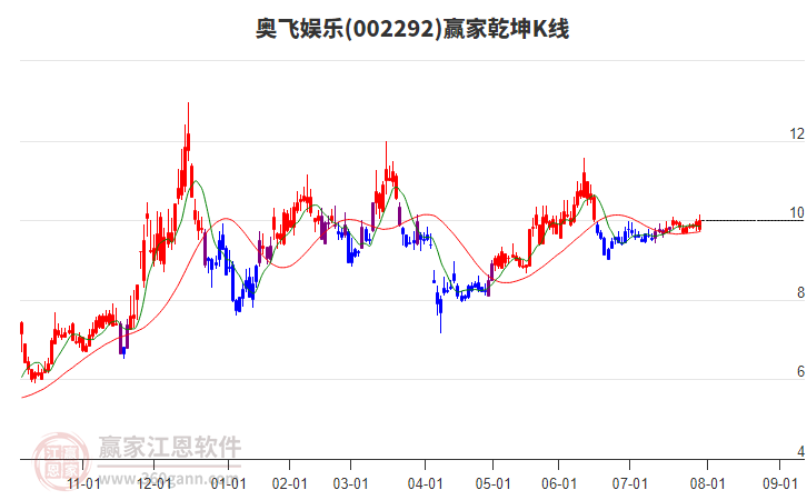 002292奧飛娛樂贏家乾坤K線工具