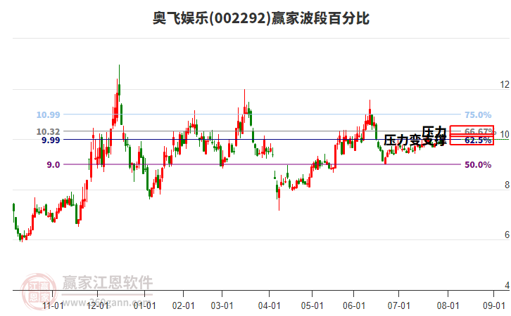 002292奧飛娛樂贏家波段百分比工具