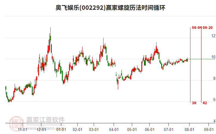 002292奧飛娛樂贏家螺旋歷法時(shí)間循環(huán)工具