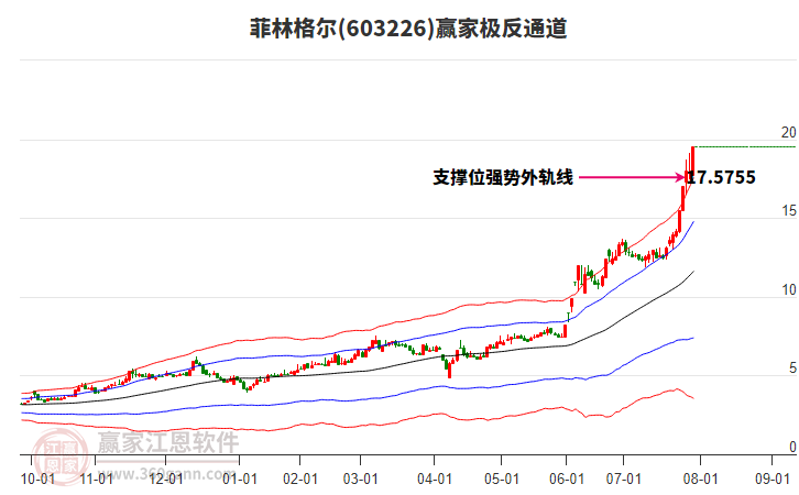 603226菲林格爾贏家極反通道工具