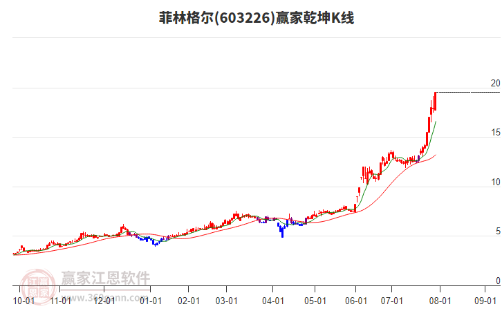 603226菲林格爾贏家乾坤K線工具