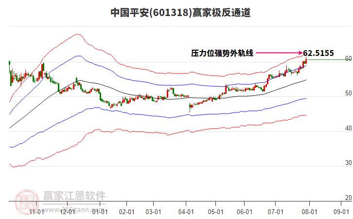 601318中國平安贏家極反通道工具 601318中國平安贏家極反通道工具