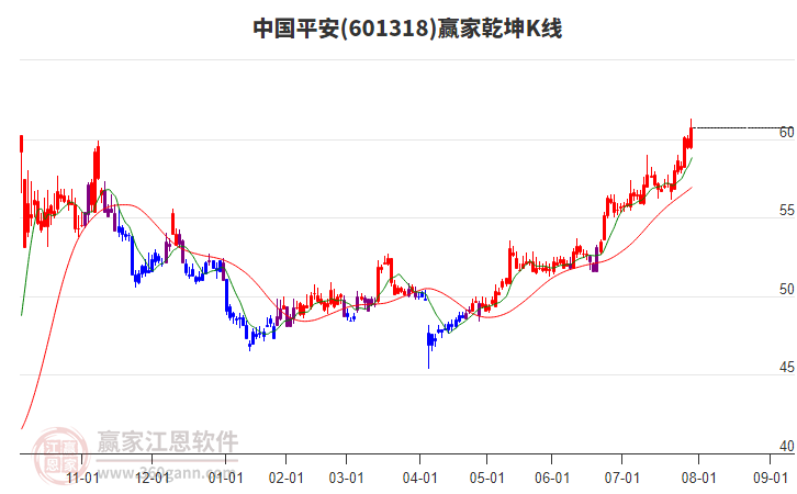 601318中國平安贏家乾坤K線工具 601318中國平安贏家乾坤K線工具