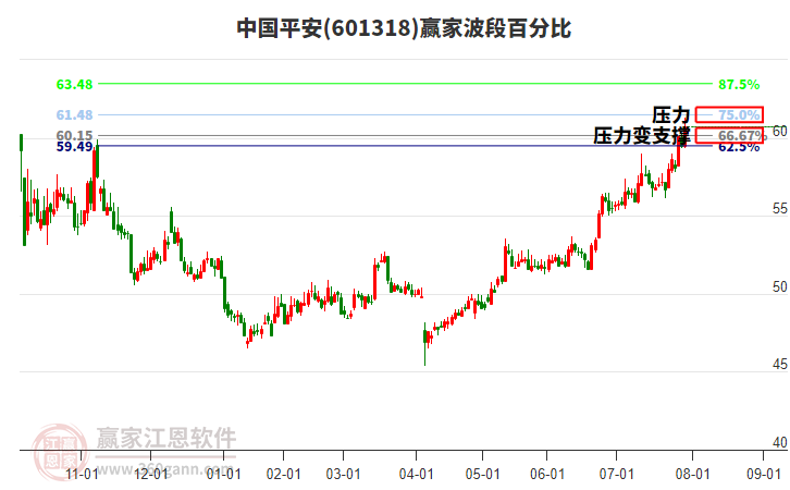 601318中國平安贏家波段百分比工具 601318中國平安贏家波段百分比工具