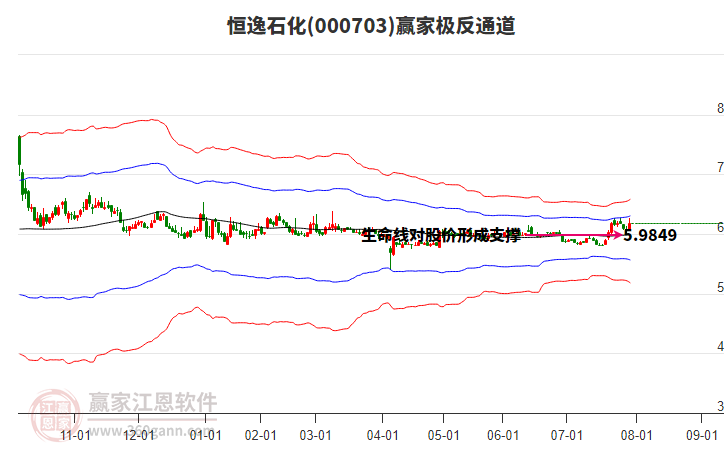 000703恒逸石化贏家極反通道工具