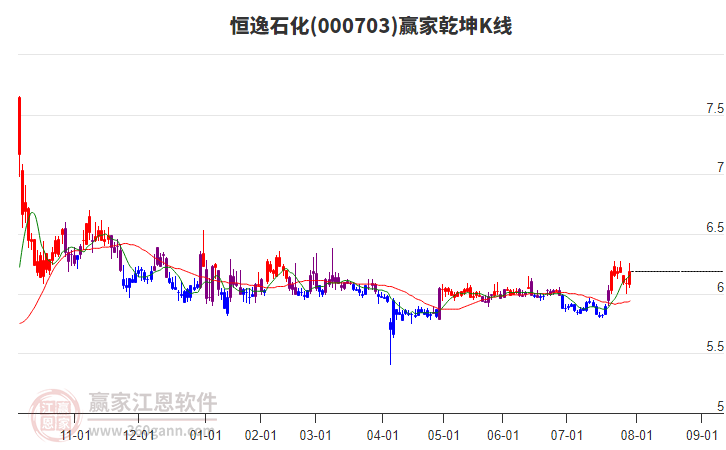 000703恒逸石化贏家乾坤K線工具