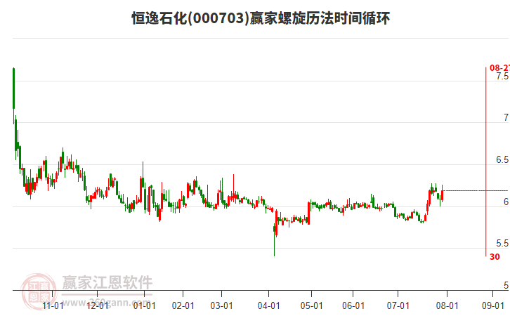 000703恒逸石化贏家螺旋歷法時間循環(huán)工具