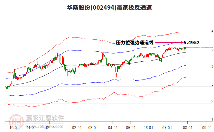 002494華斯股份贏家極反通道工具 002494華斯股份贏家極反通道工具