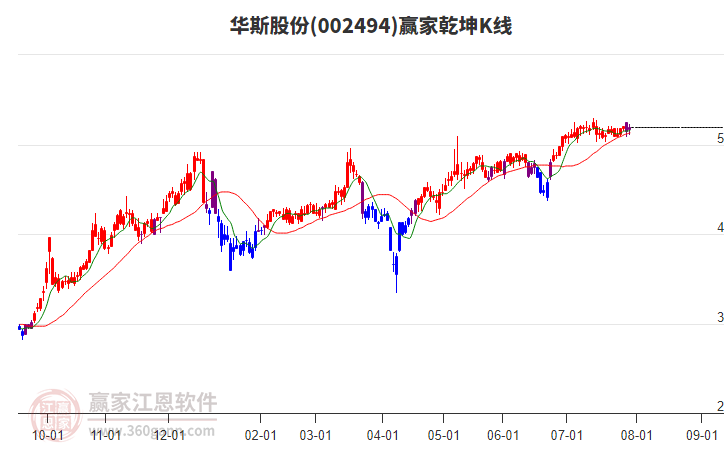 002494華斯股份贏家乾坤K線工具 002494華斯股份贏家乾坤K線工具