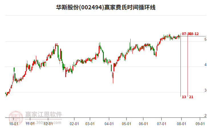 002494華斯股份贏家費氏時間循環(huán)線工具 002494華斯股份贏家費氏時間循環(huán)線工具