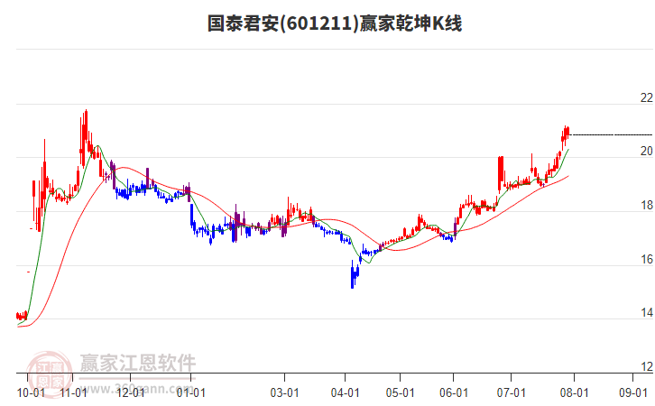 601211國泰君安贏家乾坤K線工具