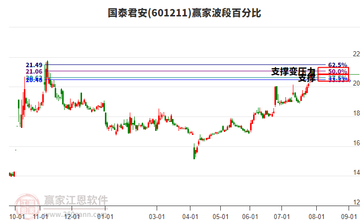 601211國泰君安贏家波段百分比工具