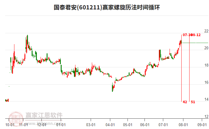 601211國泰君安贏家螺旋歷法時間循環(huán)工具