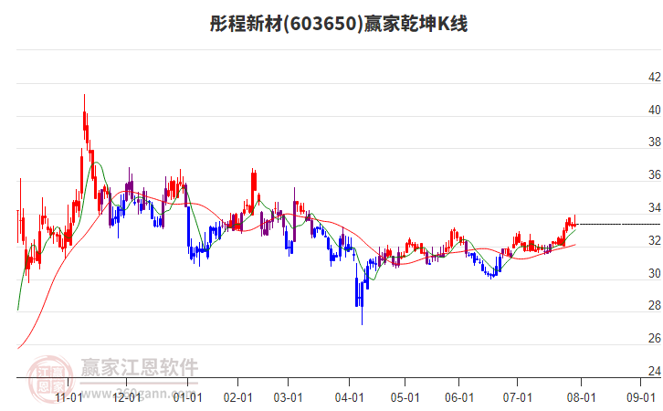 603650彤程新材贏家乾坤K線工具