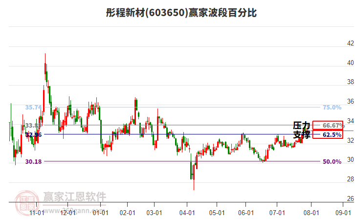 603650彤程新材贏家波段百分比工具