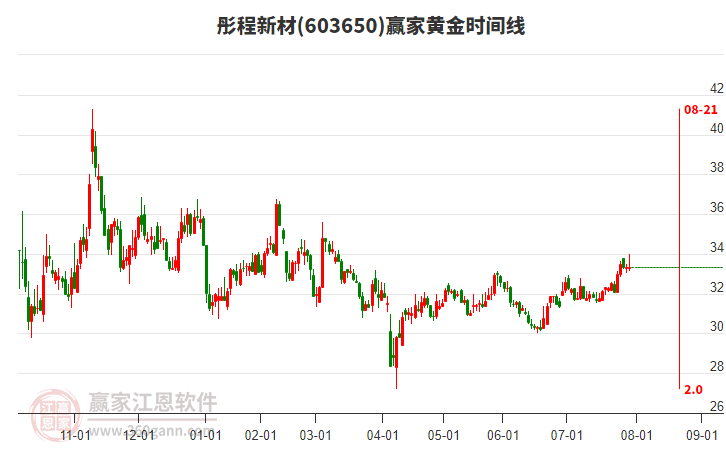 603650彤程新材贏家黃金時間周期線工具