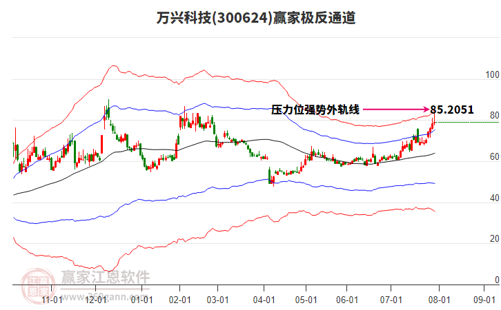 300624萬興科技贏家極反通道工具