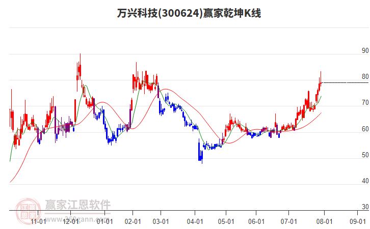 300624萬興科技贏家乾坤K線工具