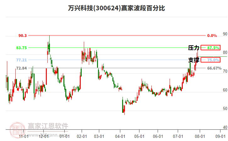 300624萬興科技贏家波段百分比工具