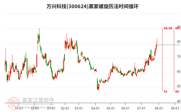 300624萬興科技贏家螺旋歷法時間循環(huán)工具