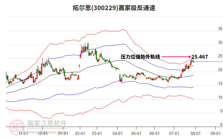 300229拓爾思贏家極反通道工具 300229拓爾思贏家極反通道工具