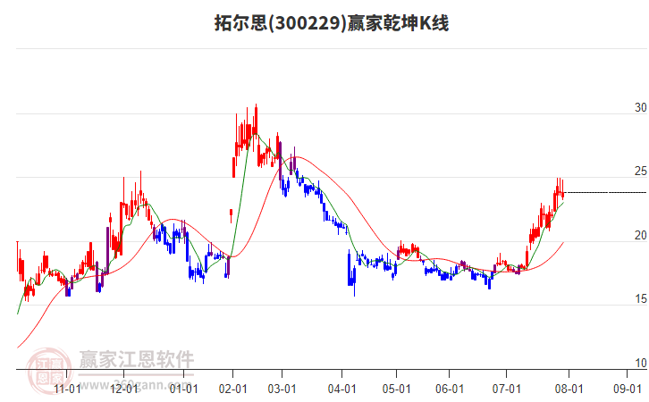 300229拓爾思贏家乾坤K線工具 300229拓爾思贏家乾坤K線工具