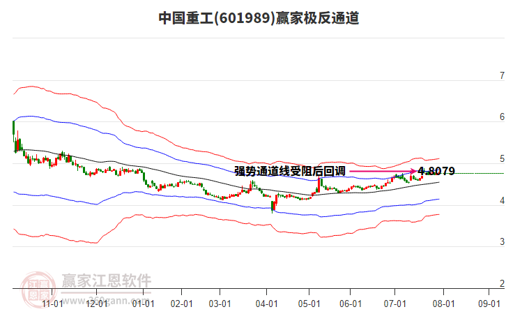 601989中國重工贏家極反通道工具