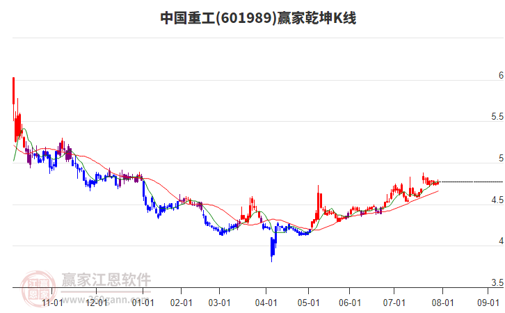 601989中國重工贏家乾坤K線工具