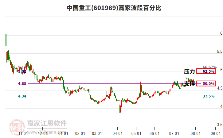 601989中國重工贏家波段百分比工具