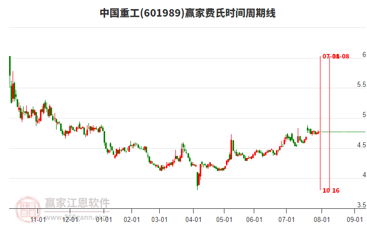 601989中國重工贏家費氏時間周期線工具