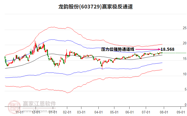603729龍韻股份贏家極反通道工具