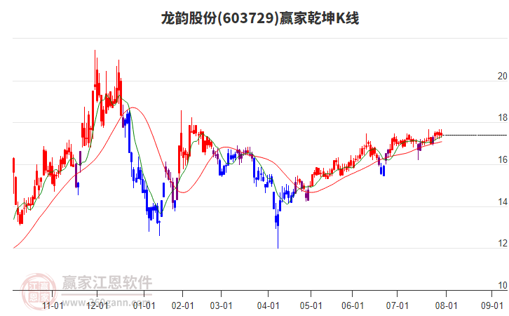 603729龍韻股份贏家乾坤K線工具