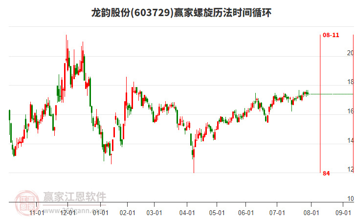 603729龍韻股份贏家螺旋歷法時(shí)間循環(huán)工具