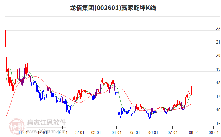 002601龍佰集團(tuán)贏家乾坤K線工具 002601龍佰集團(tuán)贏家乾坤K線工具